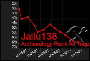 Total Graph of Jallu138