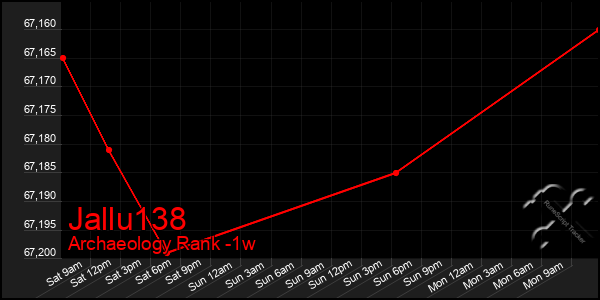 Last 7 Days Graph of Jallu138