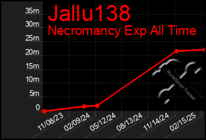 Total Graph of Jallu138