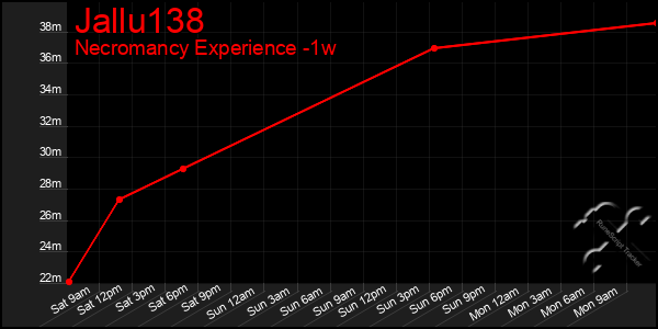 Last 7 Days Graph of Jallu138