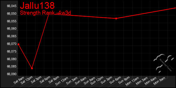 Last 31 Days Graph of Jallu138