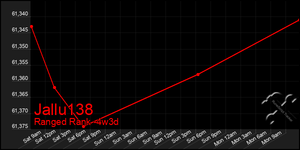 Last 31 Days Graph of Jallu138