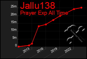 Total Graph of Jallu138