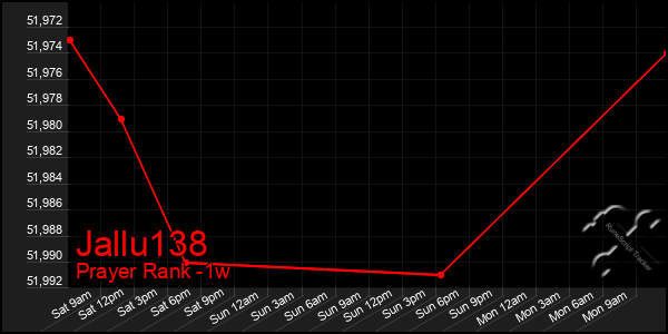 Last 7 Days Graph of Jallu138