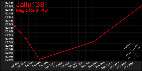 Last 7 Days Graph of Jallu138