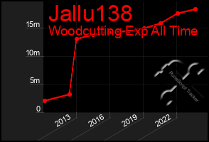 Total Graph of Jallu138