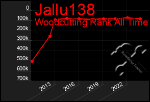 Total Graph of Jallu138