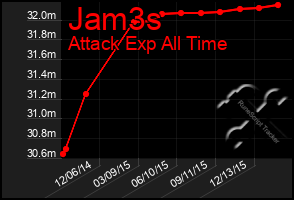 Total Graph of Jam3s