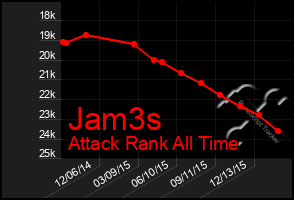 Total Graph of Jam3s