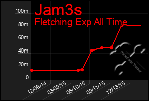 Total Graph of Jam3s