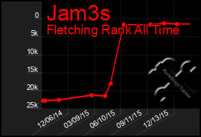 Total Graph of Jam3s