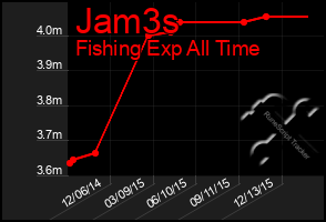 Total Graph of Jam3s