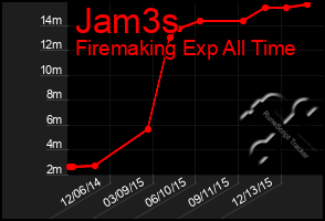 Total Graph of Jam3s