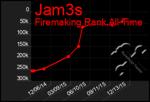 Total Graph of Jam3s