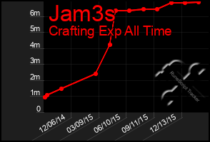 Total Graph of Jam3s