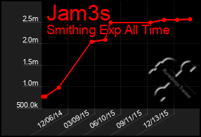 Total Graph of Jam3s