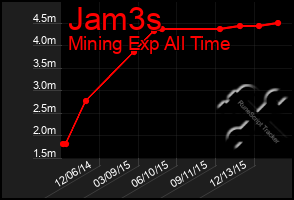 Total Graph of Jam3s