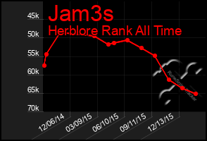 Total Graph of Jam3s