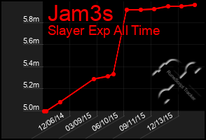 Total Graph of Jam3s