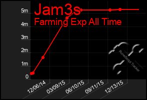 Total Graph of Jam3s