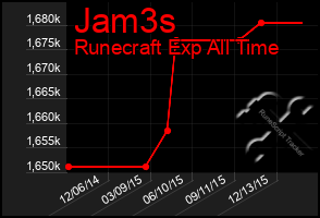 Total Graph of Jam3s