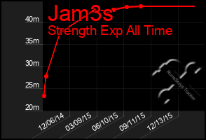 Total Graph of Jam3s