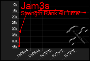 Total Graph of Jam3s