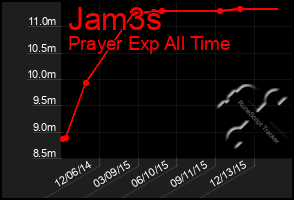 Total Graph of Jam3s