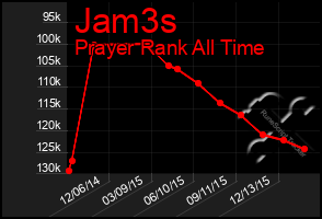 Total Graph of Jam3s