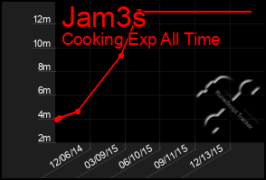 Total Graph of Jam3s