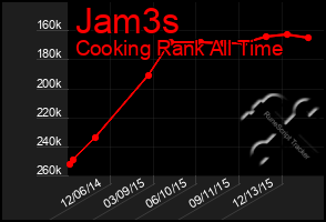 Total Graph of Jam3s