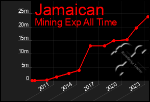 Total Graph of Jamaican