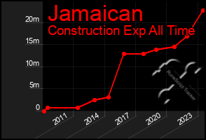 Total Graph of Jamaican