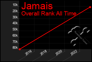 Total Graph of Jamais