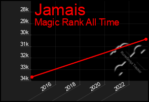 Total Graph of Jamais