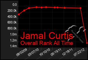 Total Graph of Jamal Curtis