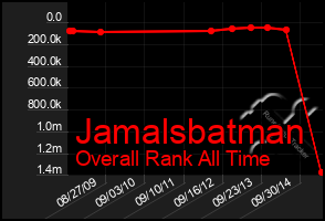 Total Graph of Jamalsbatman