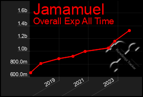 Total Graph of Jamamuel