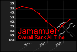 Total Graph of Jamamuel