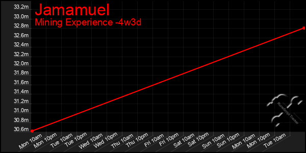 Last 31 Days Graph of Jamamuel