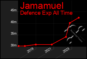 Total Graph of Jamamuel