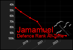 Total Graph of Jamamuel