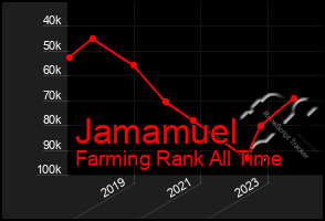 Total Graph of Jamamuel