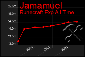 Total Graph of Jamamuel