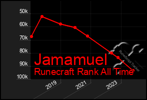 Total Graph of Jamamuel