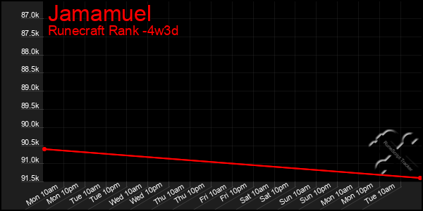 Last 31 Days Graph of Jamamuel
