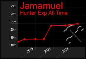 Total Graph of Jamamuel