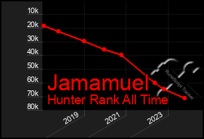 Total Graph of Jamamuel