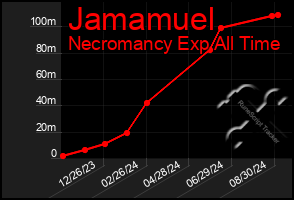 Total Graph of Jamamuel