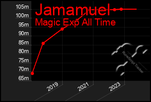 Total Graph of Jamamuel